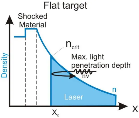 Figure 1.12: Light reflection on critical density plasma. As the incoming EM wave approaches the surface, it encounters denser and denser plasma, until critical density (which is two orders of magnitude lower than solid density) is reached and light is ref