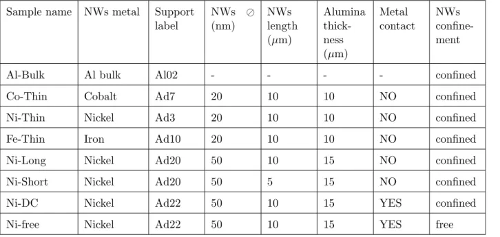 Table 2.1: Samples irradiated in this work’s data taking. See text for detailed explanation of quantities