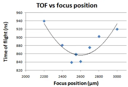 Figure 2.7: ToF time-to-peak measurement vs focus position. There is little difference in ToF time for values near the minimum, but there is a steep increase beyond a 100 µm distance from the best focus position.