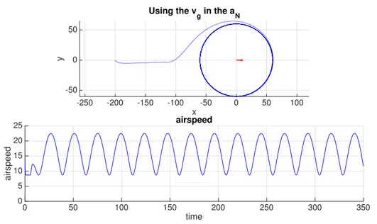 Figure 2.3: Wind is 7 m/s, airspeeed starts at 14 m/s, and varies. The ground speed is used in the nonlinear acceleration command.