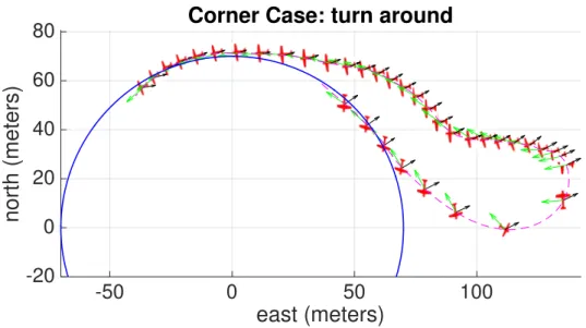 Figure 2.4: Initially, the ground speed is almost aligned with the look-ahead vector, hence the aircraft is not commanded to change its attitude and gets carried away by the wind