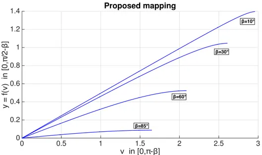 Figure 2.10: proposed mapping y = f (⌫) for di↵erent values of In Figure 2.11 the performance of the algorithm is shown.