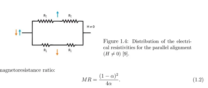 Figure 1.4: Distribution of the electri- electri-cal resistivities for the parallel alignment (H 6= 0) [9].