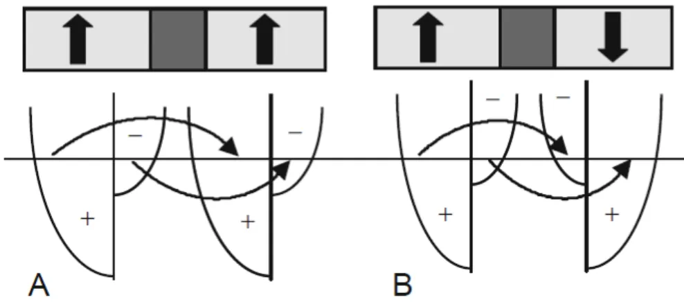 Figure 1.9: Schematic representation of the tunnel process in the parallel (left) and antiparallel (right) magnetization [3].