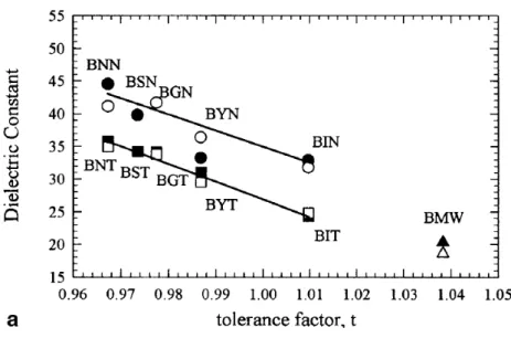 Figure 2.2: Dielectric constant vs tolerance factor in some Ba(B 0 1/2 B 00 1/2 )O 3 complex com- com-pounds