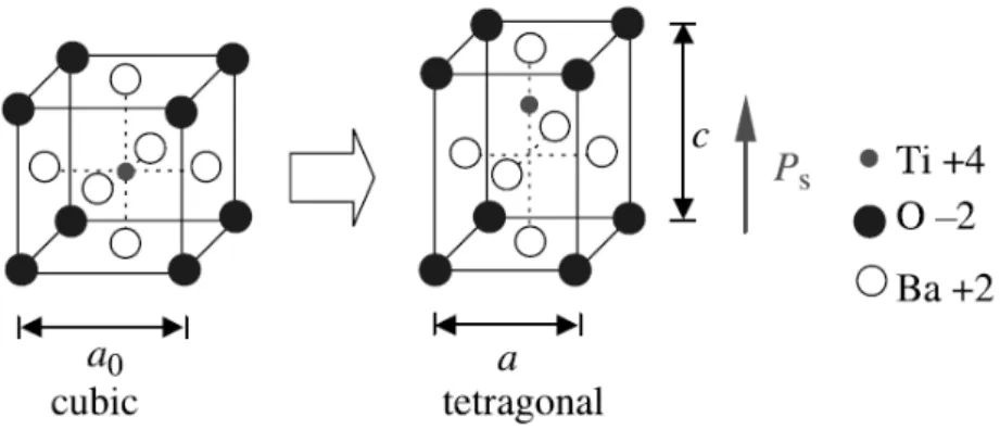 Figure 2.4: Distortion of the unit cell from cubic to tetragonal structure [44].