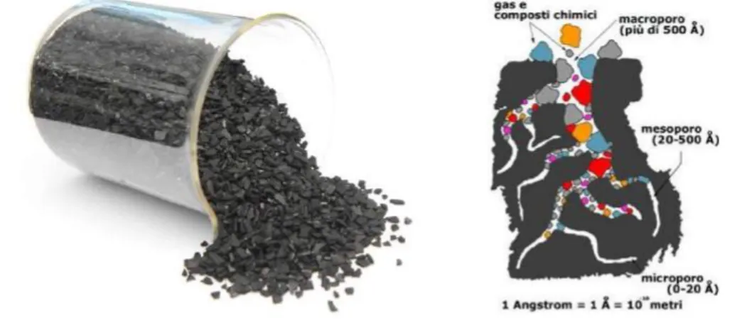 Figura 2.17: a destra un esempio di struttura interna di carbone attivo, a sinistra come si presentano i GAC  (carboni attivi granulari)