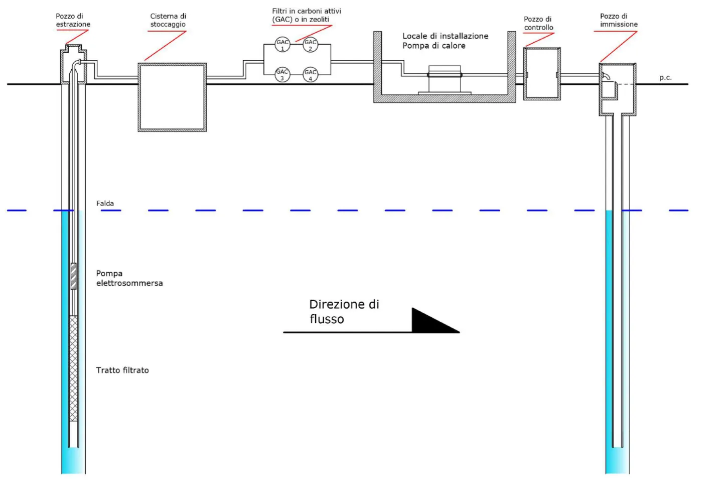 Figura  3.1:  schema  semplificato  di  un  impianto  di  bonifica  Pump  and  Treat  accoppiato  ad  un  impianto  di  climatizzazione  geotermico  a  bassa  entalpia  di  tipo  open-loop  (impianto integrato)
