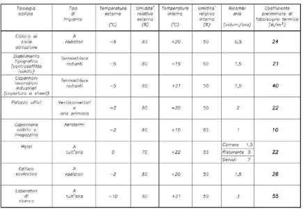 Tabella 3.7:  Tabella dei coefficienti preliminari di fabbisogno termico (GUADAGNI, 2010)