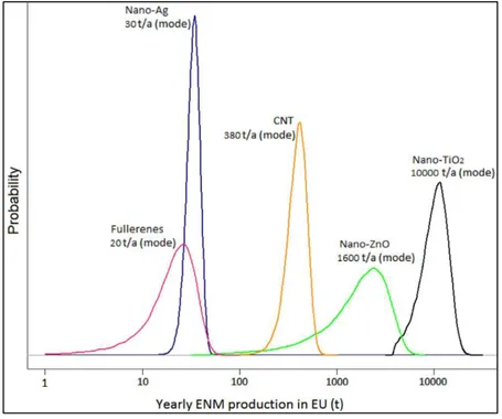Figure 2.2. Probabilistic distribution for various ENPs’ yearly production in Europe. 13