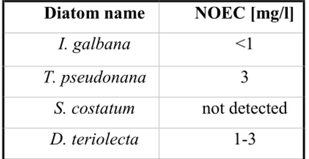 Table 2.2. NOEC for four different diatoms exposed to TiO 2  nanoparticles. 21