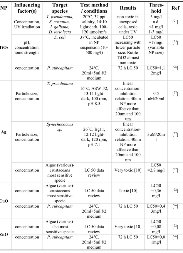 Table 2.3. Review of toxicity studies performed on several nanoparticles and organisms 