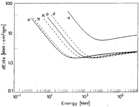 Figure 3.4: The stopping power dE/dx as function of energy for di↵erent particles. Figure from Leo (1994).