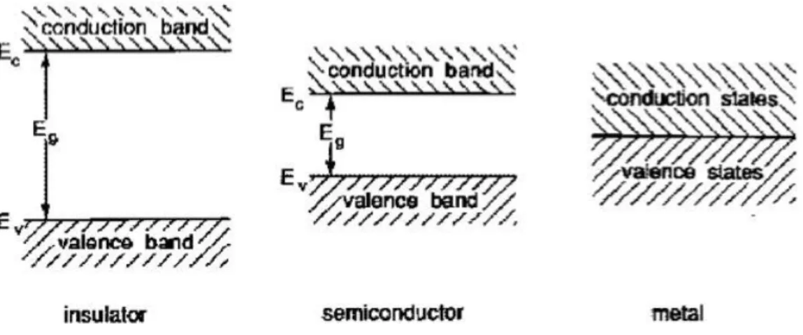 Figure 3.5: Band theory schematic distinction between insulator, semiconductor and metal