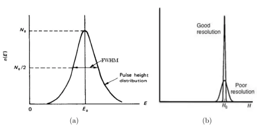Figure 3.8: (a) A typical energy peak of a spectrum in which the FWHM, the energy E 0