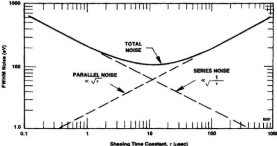 Figure 3.9: The dependence of the ENC from the series and parallel noise at di↵erent shaping times