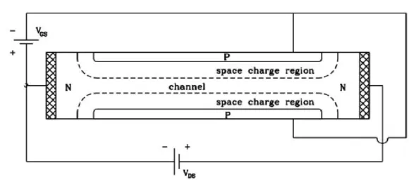 Figure 3.11: Principle of an n-channel JFET transistor. Figure from Lutz (2007).