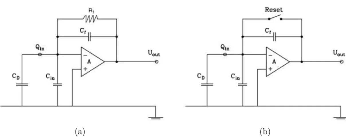 Figure 3.14: Simplified schematic of a charge sensitive preamplifier with (a) a feedback resistor and (b) a pulsed reset switch.
