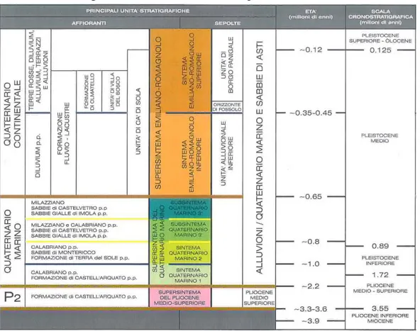 Figura 4.2.1: schema delle successioni stratigrafiche dell’Unità Superiore, della Pianura Emiliano- Emiliano-Romagnola (da RER, 1998)