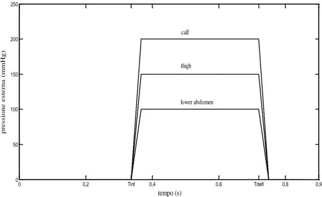 Fig. 3.1 Andamento delle curve di pressione esterna in funzione del tempo per un ciclo cardiaco  (LA=lower abdomen, TH=thigh, CA=calf)