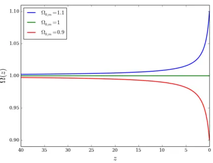 Figura 1.2: Evoluzione qualitativa del parametro di densit` a Ω con il redshift per tre diversi modelli cosmologici: uno chiuso, uno piatto e uno aperto