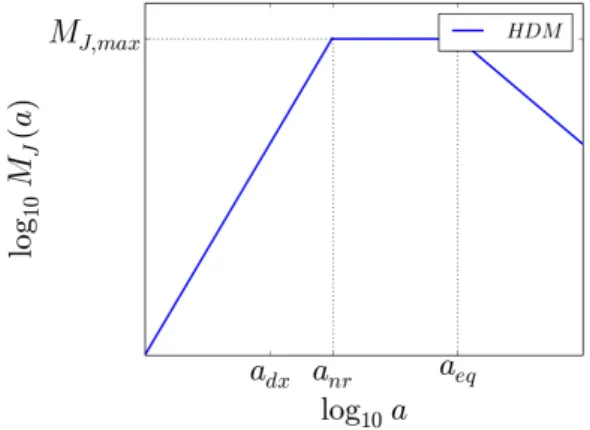 Figura 2.1: Andamento qualitativo della massa di Jeans per la materia oscura calda. In questo caso M J,max ' 10 16 M  .
