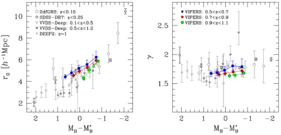 Figura 2.6: In figura sono riportati i risultati ottenuti sul catalogo di galassie vipers [41]
