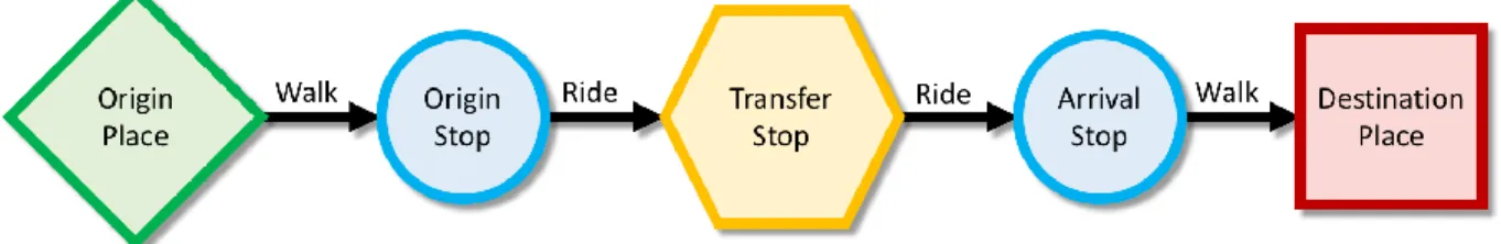 Figure 1. Trip with Transfer: diagram showing the various steps. 