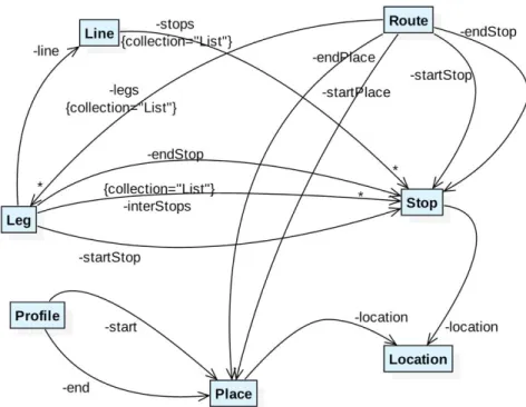 Figure 3. Model Relations: the dependencies across the model package. 