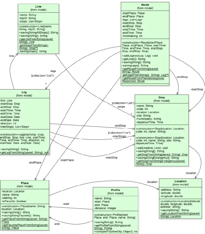 Figure 4. Model: UML diagram. 