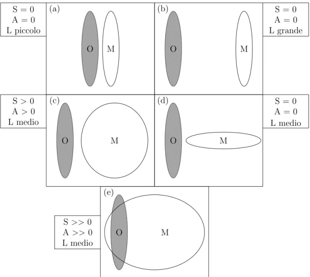 Figura 1.4. Rappresentazione schematica di alcune combinazioni di precipitazione osservata (O) e prevista dal modello (M), modificata da Wernli et al