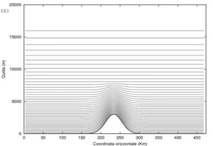 Figura 2.1. Rappresentazione dei livelli del modello MOLOCH definiti dalla coordinata verticale ζ per un dominio bidimensionale idealizzato con rilievo a forma di campana.