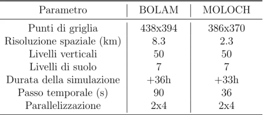 Tabella 2.1. Parametri utilizzati in tutte le simulazioni BOLAM e MOLOCH effettuate in questo lavoro di tesi.
