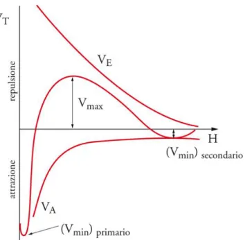 FIGURA 14: L'ANDAMENTO DEL POTENZIALE TOTALE RISP ETTO ALLA DISTANZA FRA LE  PARTICELLE 