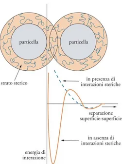 FIGURA 15: CASO PARTICOLARE IN CUI LA CURVA DI POTENZIALE RISULTA PRIVA DI MINIMO  PRIMARIO 