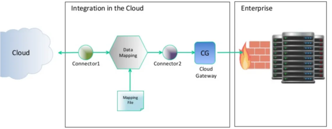 Figura 2.4: Intergazione cloud to on-premise
