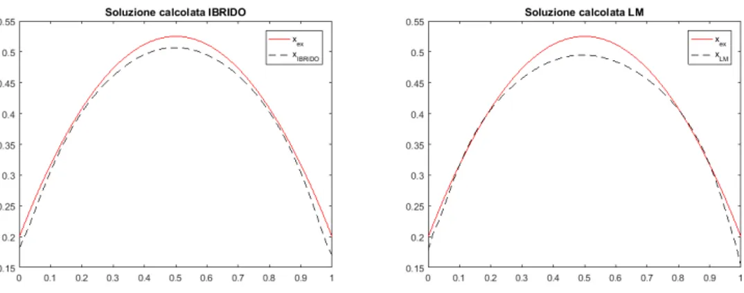 Figura 5.3: Soluzione test 1, rumore 0.1 , 60 punti di discretizzazione