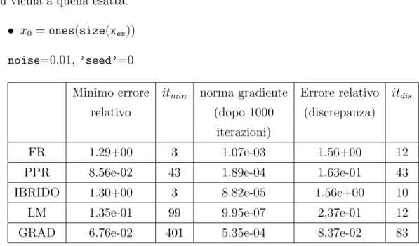 Figura 5.7: Soluzione test 1, FR e IBRIDO , x 0 = ones(size(x ex )) Il metodo PPR si comporta meglio del metodo di Lavenberg-Marquardt, in quanto ha bisogno di un minor numero di iterazioni per semiconvergere e raggiunge un errore minimo relativo pi` u bas