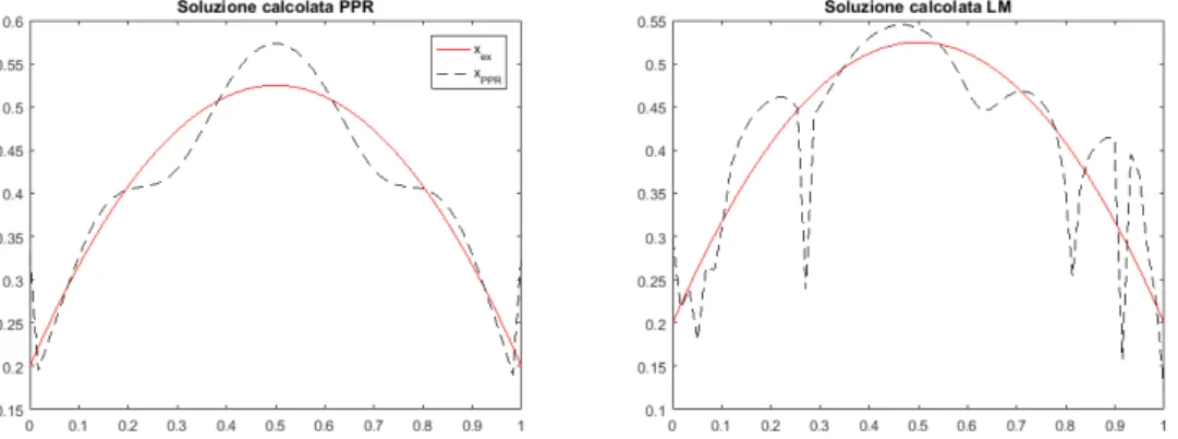 Figura 5.8: Soluzione test 1, PPR e LM, x 0 = ones(size(x ex ))