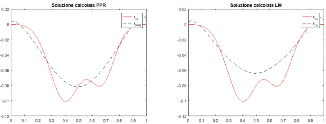 Figura 5.12: Soluzioni test 2, PPR e LM, rumore 0.1