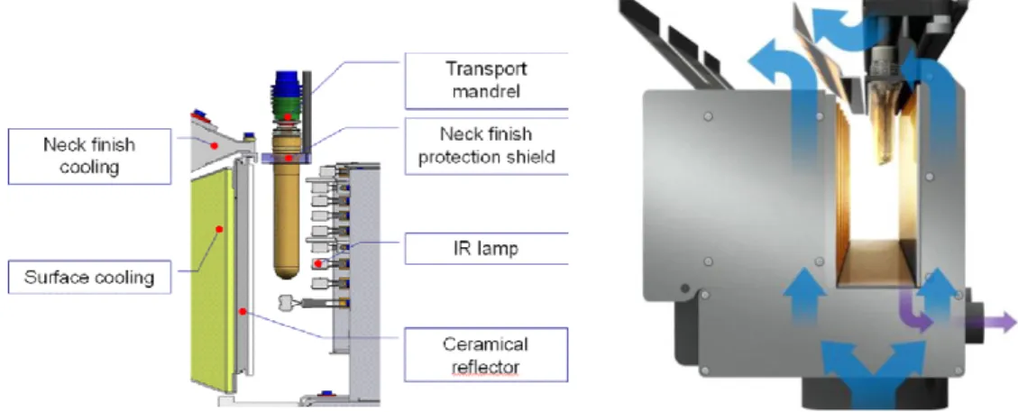 Figura 22: particolare del forno per il riscaldamento delle preforme, posizione lampade e riflettori; impianto di  ventilazione  [1]