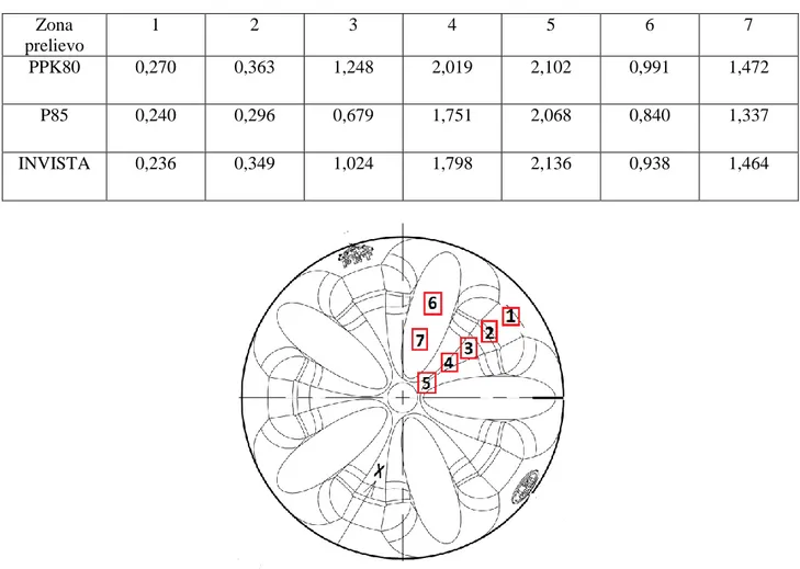 Tabella 10: analisi degli spessori espressi in mm dei fondelli delle bottiglie prodotte con i parametri non ottimizzati  Zona  prelievo  1  2  3  4  5  6  7  PPK80  0,270  0,363  1,248  2,019  2,102  0,991  1,472  P85  0,240  0,296  0,679  1,751  2,068  0,