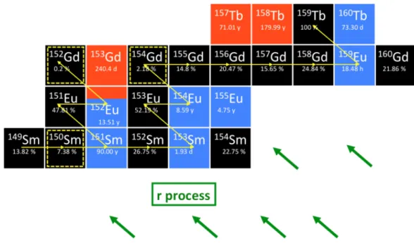 Figura 1.2: Schema semplificato di nucleosintesi tramite processo s di cattura neutronica e decadimenti β+ e β-