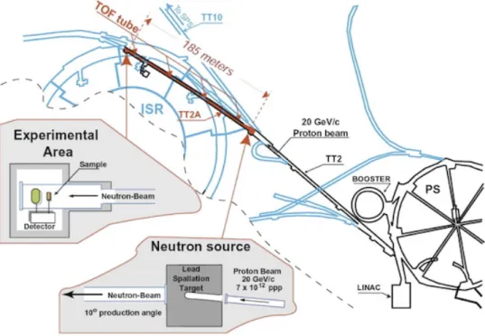 Figura 2.1: Schema della facility nTOF del CERN di Ginevra.