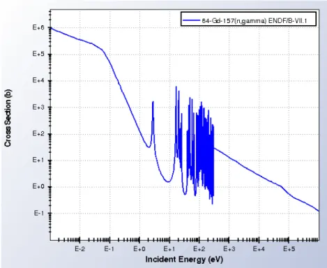 Figura 3.3: Sezione d’urto del 157 Gd in funzione dell’energia.