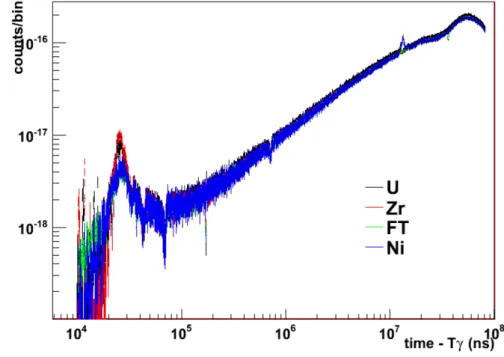 Figura 3.4: Spettro dei tempi di volo misurato in diverse campagne sperimentali del 2012.