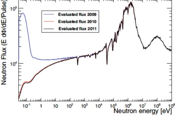 Figura 3.5: Flusso neutronico misurato a nTOF, nella fascia energetica di neutroni dal termico al GeV, dal 2009 al 2011.