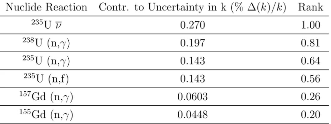 Tabella 1.1: Contributo all’incertezza su k [2].