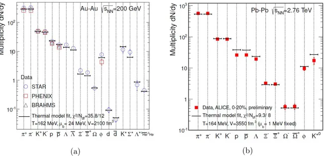 Figure 1.6: Comparisons of thermal model calculations with RHIC data in central Au-Au collisions (a) and ALICE data in central Pb-Pb collisions (b).