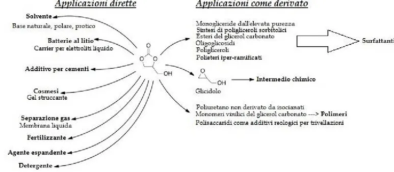 Figura 7- possibili applicazioni del glicerol carbonato (GlyC).  22